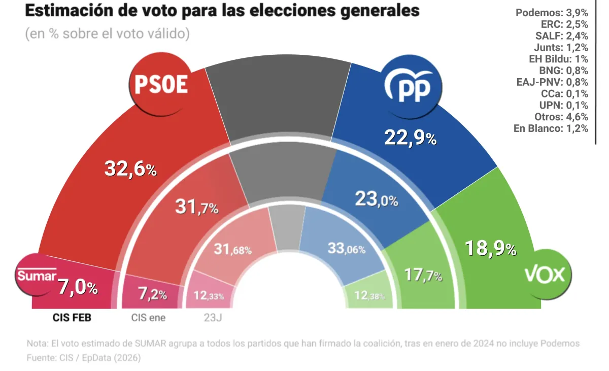 El CIS contra todos: pone a Sánchez 5,5 puntos por delante mientras las últimas encuestas dan hasta 7 puntos de ventaja al PP