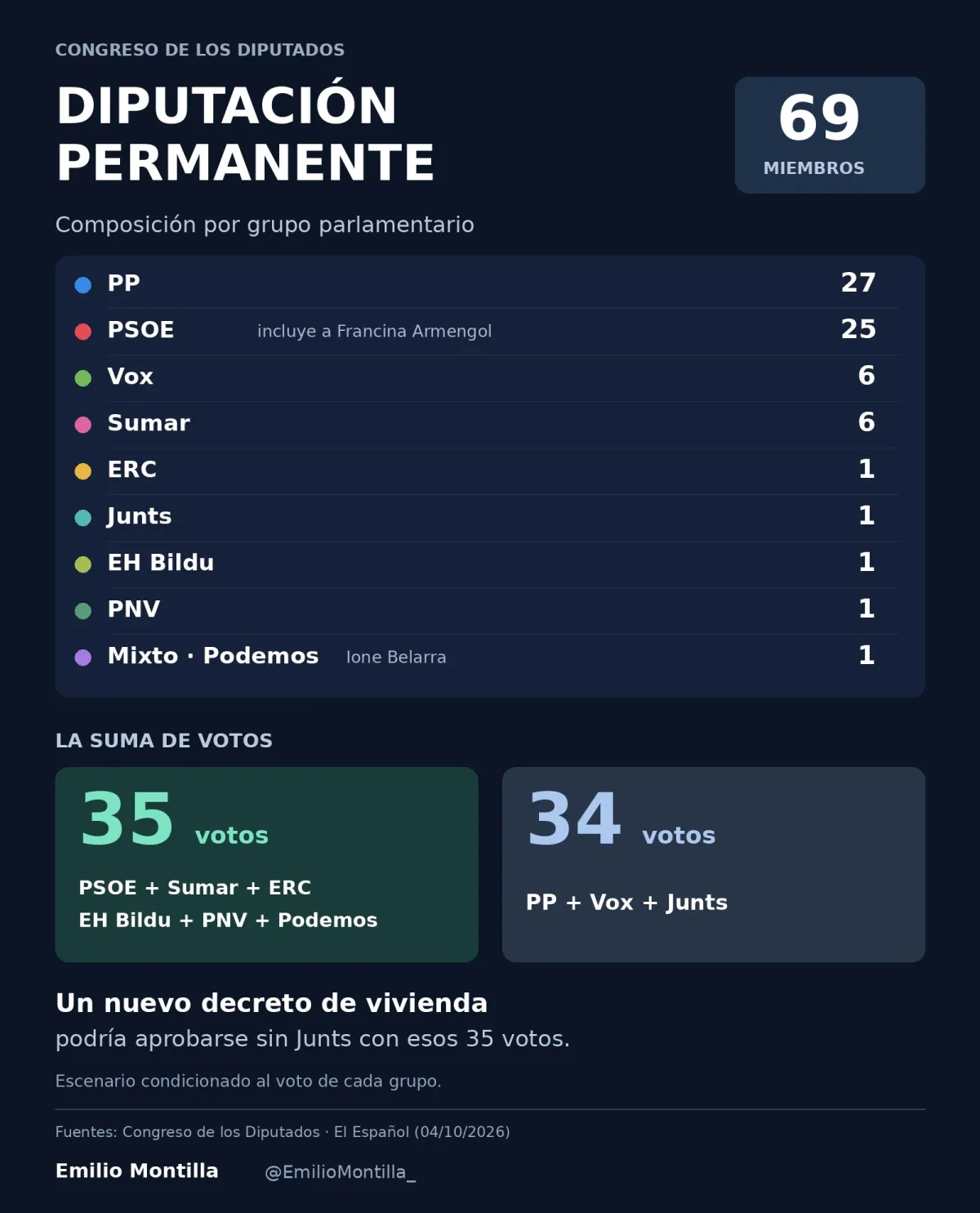 Sánchez podría aprobar un nuevo decreto de vivienda sin Junts: la clave está en una mayoría de 35 a 34